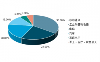 2022-2028年中國(guó)電感器行業(yè)深度調(diào)查與市場(chǎng)年度調(diào)研