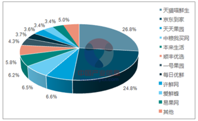2018-2024年中國(guó)生鮮電商市場(chǎng)深度調(diào)研與投資前景研究報(bào)告