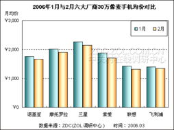百萬(wàn)像素手機(jī)狂降，晉升市場(chǎng)主流不可擋