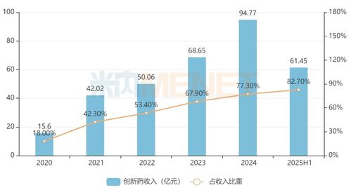 創(chuàng)新藥收入占比83% 翰森制藥創(chuàng)新轉(zhuǎn)型的成功密碼與計(jì)算機(jī)系統(tǒng)服務(wù)的支撐作用